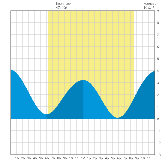 Dupont tide chart for Sunday, July 7, 2024