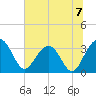 Dupont tide chart for Sunday, July 7, 2024