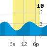 Dupont tide chart for Saturday, August 10, 2024