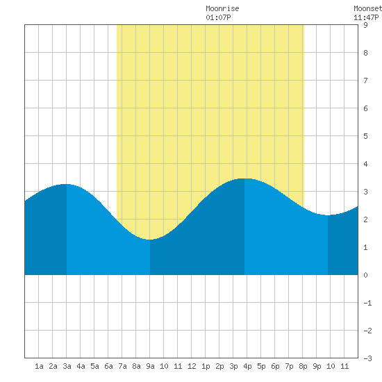 Dupont tide chart for Sunday, August 11, 2024