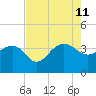Dupont tide chart for Sunday, August 11, 2024