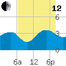 Dupont tide chart for Monday, August 12, 2024