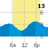 Dupont tide chart for Tuesday, August 13, 2024