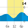 Dupont tide chart for Wednesday, August 14, 2024