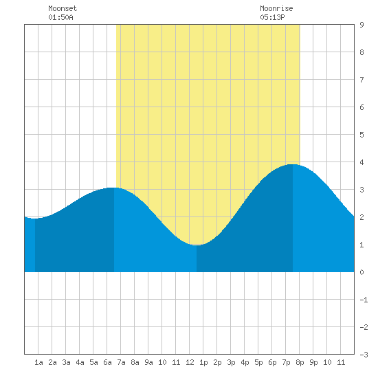 Dupont tide chart for Thursday, August 15, 2024