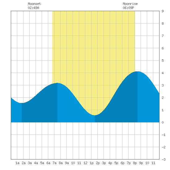 Dupont tide chart for Friday, August 16, 2024