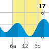 Dupont tide chart for Saturday, August 17, 2024