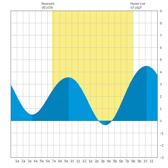 Dupont tide chart for Sunday, August 18, 2024