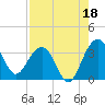 Dupont tide chart for Sunday, August 18, 2024