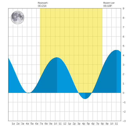 Dupont tide chart for Monday, August 19, 2024