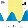Dupont tide chart for Monday, August 19, 2024