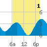 Dupont tide chart for Thursday, August 1, 2024