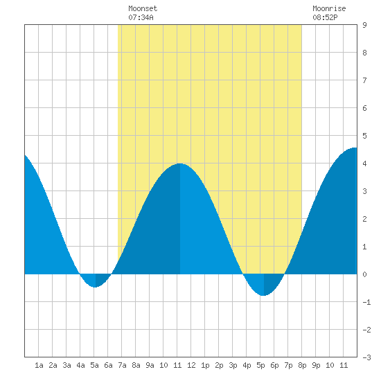 Dupont tide chart for Tuesday, August 20, 2024