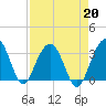 Dupont tide chart for Tuesday, August 20, 2024