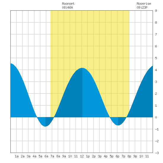 Dupont tide chart for Wednesday, August 21, 2024