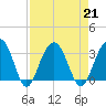 Dupont tide chart for Wednesday, August 21, 2024