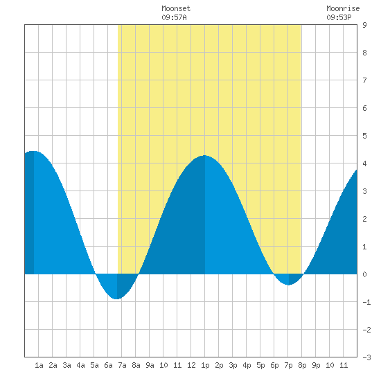 Dupont tide chart for Thursday, August 22, 2024