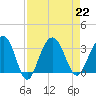 Dupont tide chart for Thursday, August 22, 2024