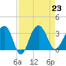 Dupont tide chart for Friday, August 23, 2024