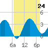 Dupont tide chart for Saturday, August 24, 2024