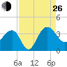 Dupont tide chart for Monday, August 26, 2024