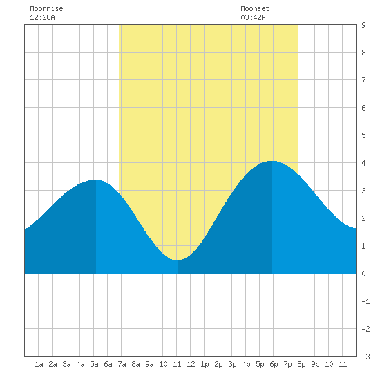 Dupont tide chart for Tuesday, August 27, 2024