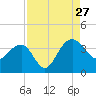 Dupont tide chart for Tuesday, August 27, 2024