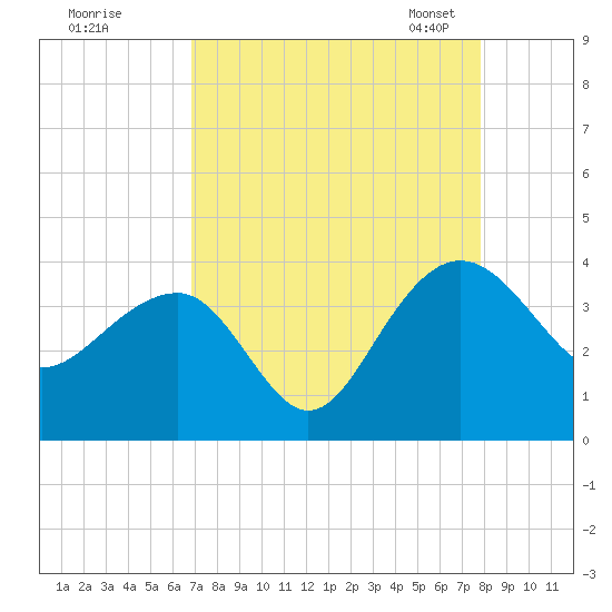 Dupont tide chart for Wednesday, August 28, 2024
