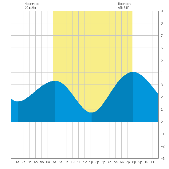 Dupont tide chart for Thursday, August 29, 2024