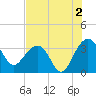 Dupont tide chart for Friday, August 2, 2024