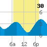 Dupont tide chart for Friday, August 30, 2024