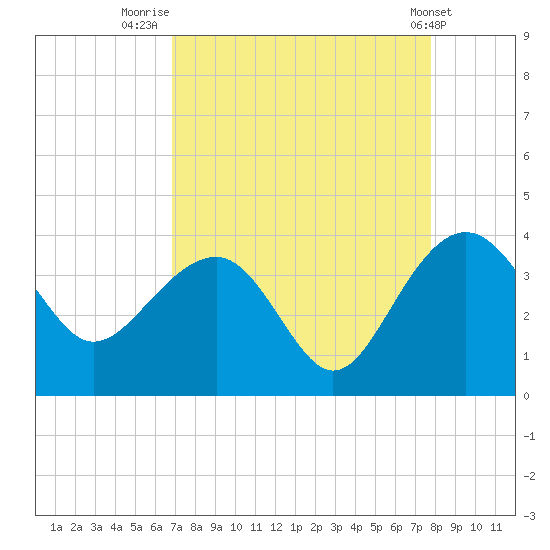 Dupont tide chart for Saturday, August 31, 2024