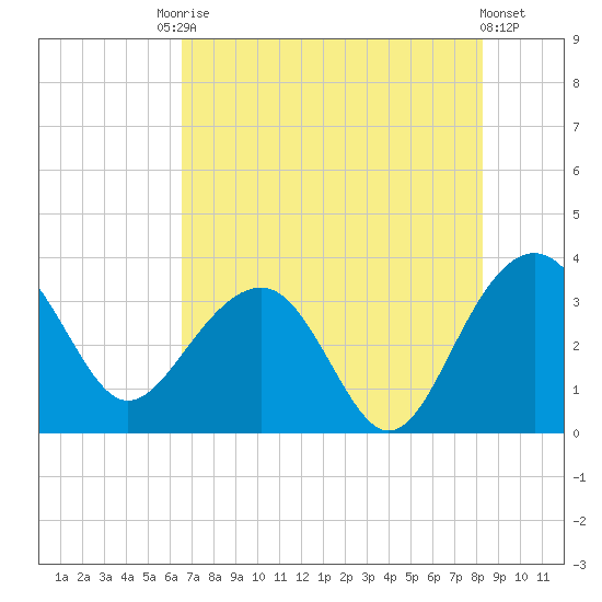 Dupont tide chart for Saturday, August 3, 2024