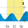 Dupont tide chart for Saturday, August 3, 2024