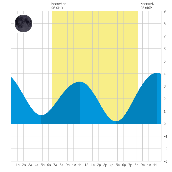 Dupont tide chart for Sunday, August 4, 2024