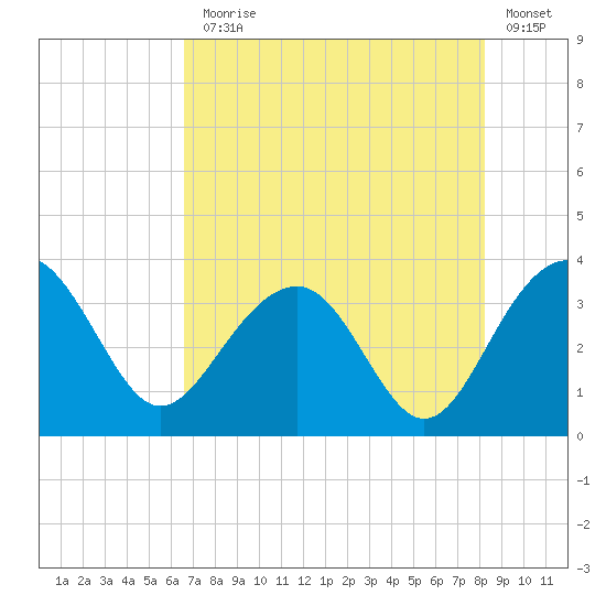 Dupont tide chart for Monday, August 5, 2024