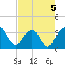 Dupont tide chart for Monday, August 5, 2024