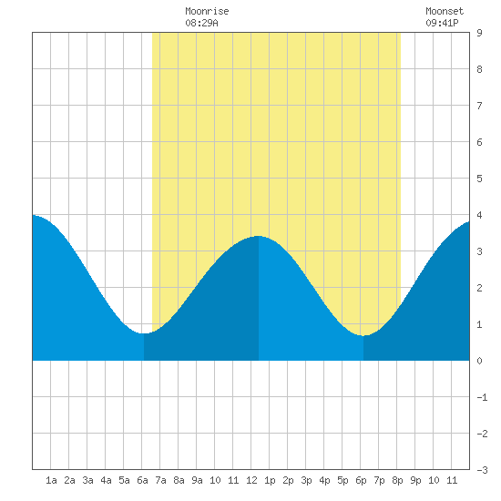 Dupont tide chart for Tuesday, August 6, 2024