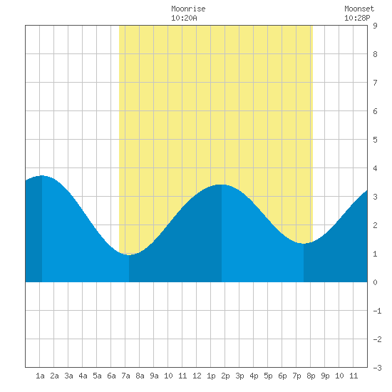 Dupont tide chart for Thursday, August 8, 2024