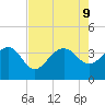 Dupont tide chart for Friday, August 9, 2024