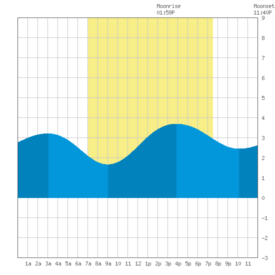 Dupont tide chart for Tuesday, September 10, 2024