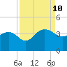 Dupont tide chart for Tuesday, September 10, 2024