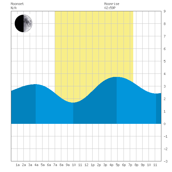 Dupont tide chart for Wednesday, September 11, 2024