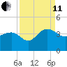 Dupont tide chart for Wednesday, September 11, 2024