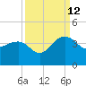 Dupont tide chart for Thursday, September 12, 2024
