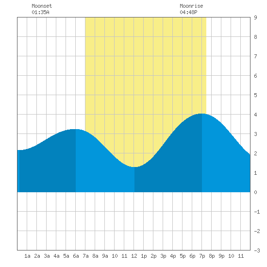 Dupont tide chart for Friday, September 13, 2024
