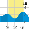 Dupont tide chart for Friday, September 13, 2024