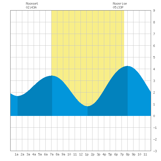 Dupont tide chart for Saturday, September 14, 2024