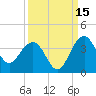 Dupont tide chart for Sunday, September 15, 2024
