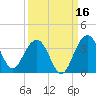 Dupont tide chart for Monday, September 16, 2024